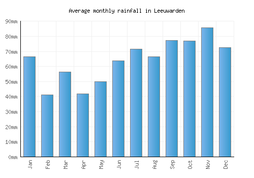 Leeuwarden monthly rainfall chart (mm)