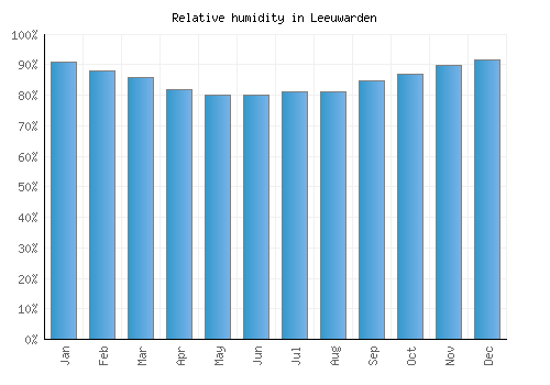 Leeuwarden relative humidity averages