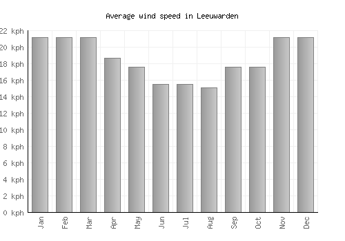 Leeuwarden average winspeed by month (km/h)
