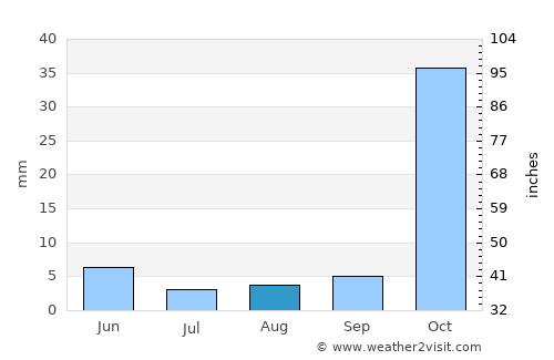 Lefka average rain in August