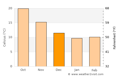 Lefka average temperature in December