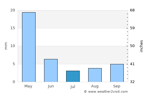 Lefka average rain in July