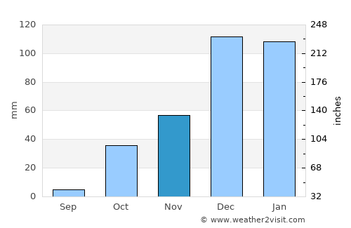 Lefka average rain in November