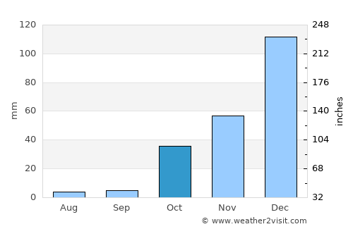 Lefka average rain in October