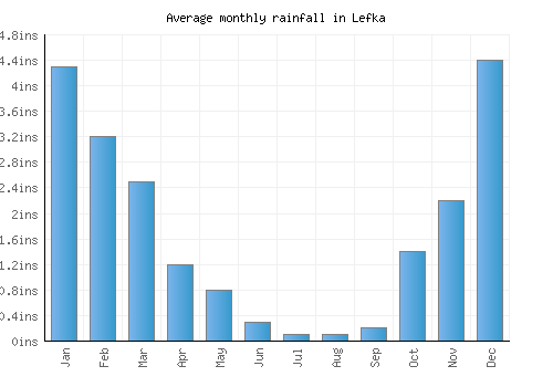 Lefka monthly rainfall chart (inches)