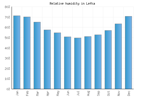 Lefka relative humidity averages
