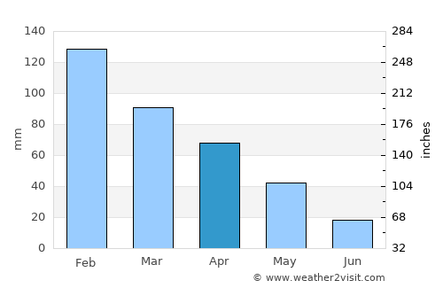 Lefkáda average rain in April
