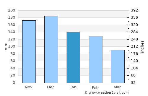 Lefkáda average rain in January
