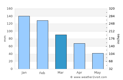 Lefkáda average rain in March
