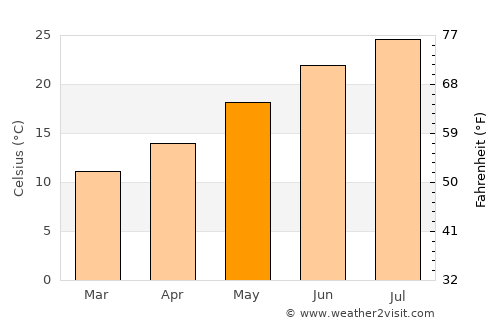 Lefkáda average temperature in May