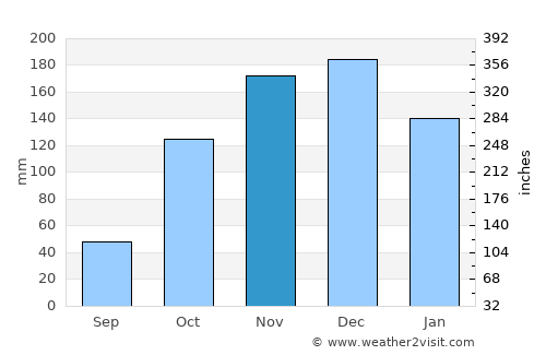 Lefkáda average rain in November