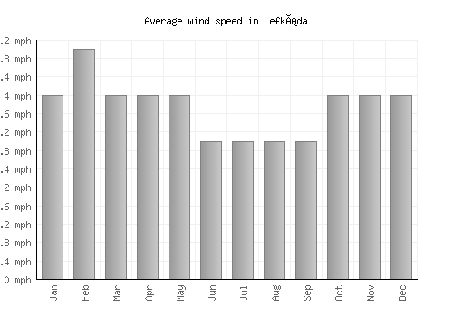 Lefkáda average winspeed by month (mph)