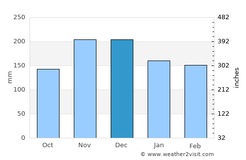Lefkímmi average rain in December