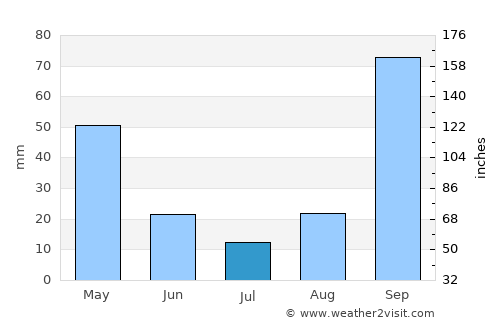Lefkímmi average rain in July