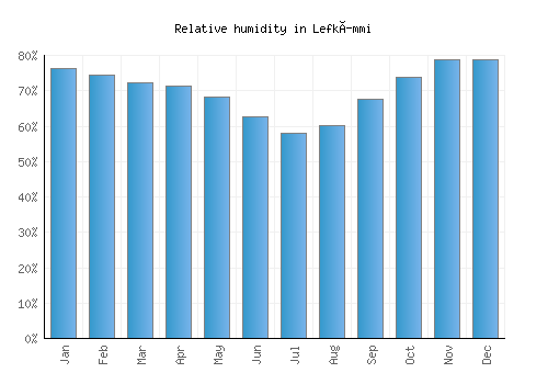 Lefkímmi relative humidity averages