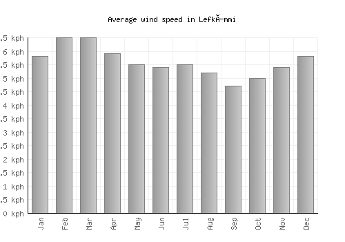 Lefkímmi average winspeed by month (km/h)