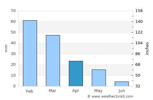 Lefkoniko average rain in April