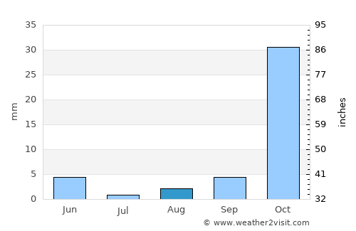 Lefkoniko average rain in August