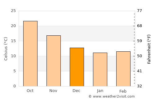 Lefkoniko average temperature in December