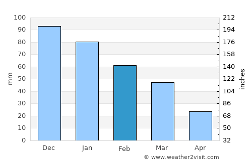 Lefkoniko average rain in February
