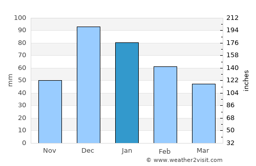 Lefkoniko average rain in January
