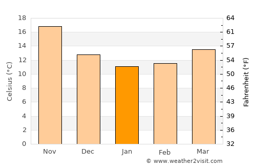 Lefkoniko average temperature in January