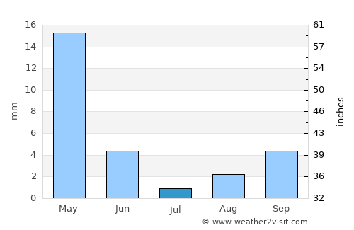 Lefkoniko average rain in July