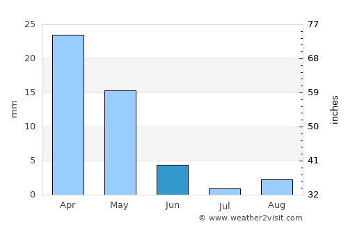 Lefkoniko average rain in June