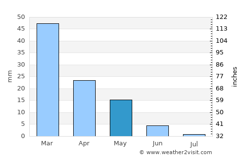 Lefkoniko average rain in May