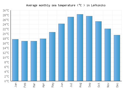 Lefkoniko average sea temperature chart (Celsius)