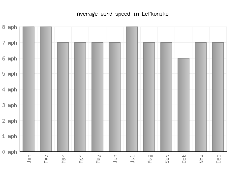Lefkoniko average winspeed by month (mph)