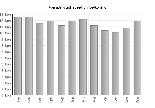 Lefkoniko average winspeed by month (km/h)