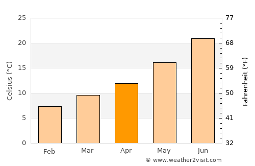 Leganés average temperature in April