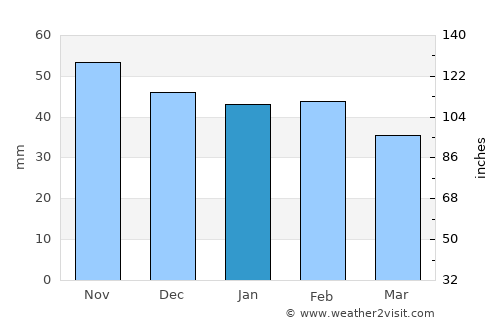 Leganés average rain in January