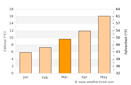 Leganés average temperature in March