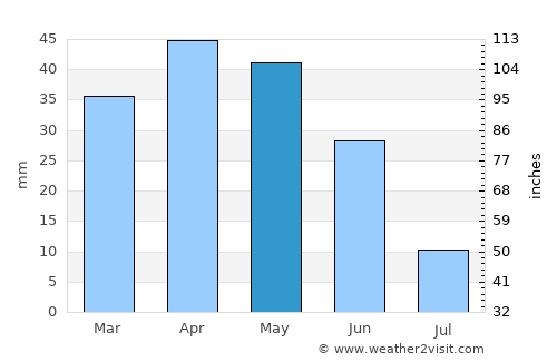 Leganés average rain in May