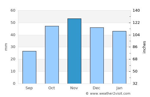 Leganés average rain in November