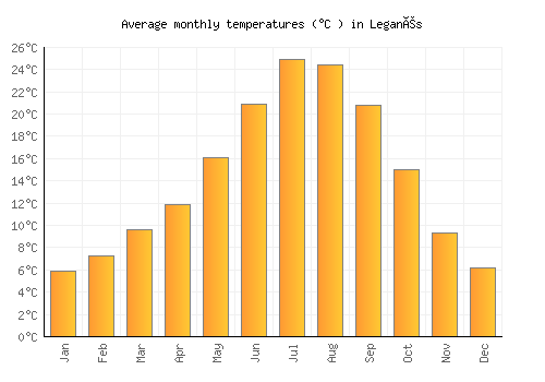 Leganés average temperature chart (Celsius)