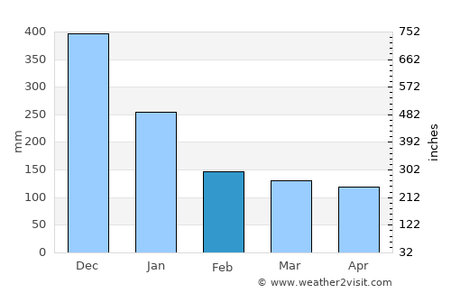 Legaspi average rain in February