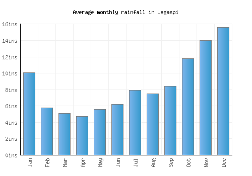 Legaspi monthly rainfall chart (inches)