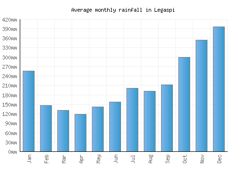 Legaspi monthly rainfall chart (mm)