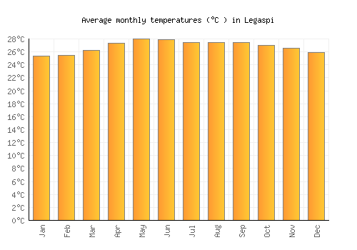 Legaspi average temperature chart (Celsius)