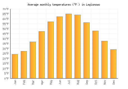 Legionowo average temperature chart (Fahrenheit)