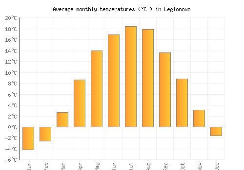 Legionowo average temperature chart (Celsius)