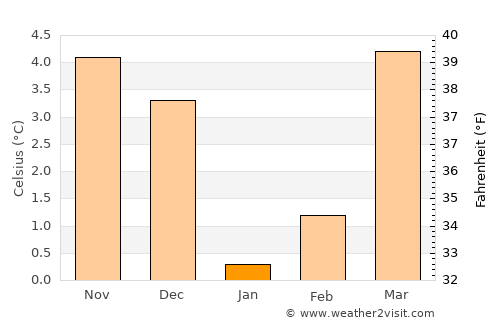 Léglise average temperature in January