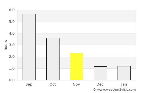 Léglise average rain in November