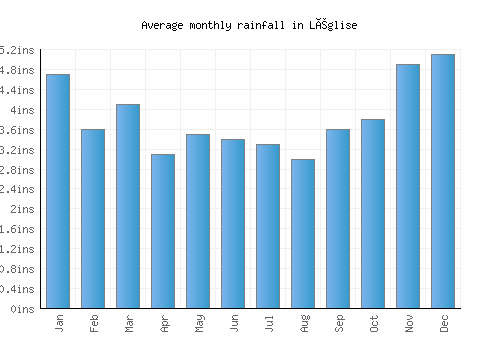 Léglise monthly rainfall chart (inches)