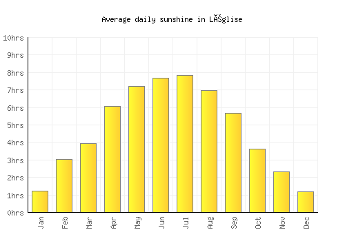 Léglise average daily sunshine chart