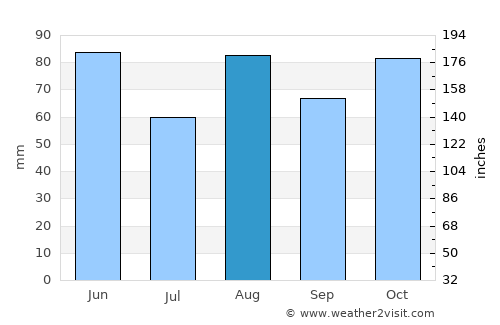 Legnago average rain in August