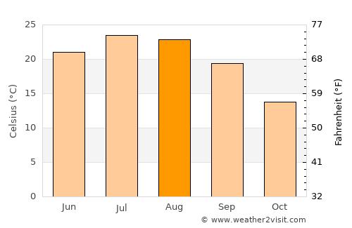 Legnago average temperature in August